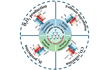 g-C3N4-based S-scheme heterojunction photocatalyst and its application 2026.100889